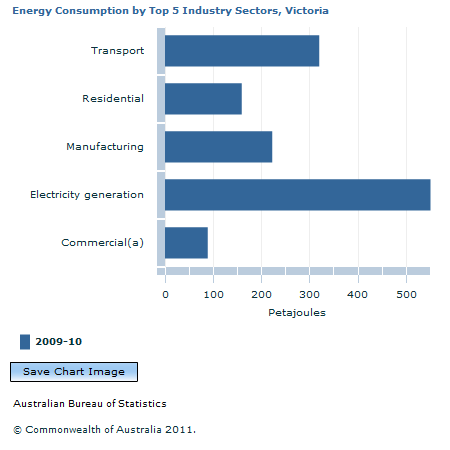 Graph Image for Energy Consumption by Top 5 Industry Sectors, Victoria
